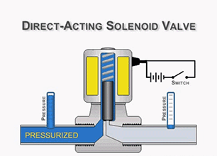 Figure 1: Solenoid Valve Working Principle