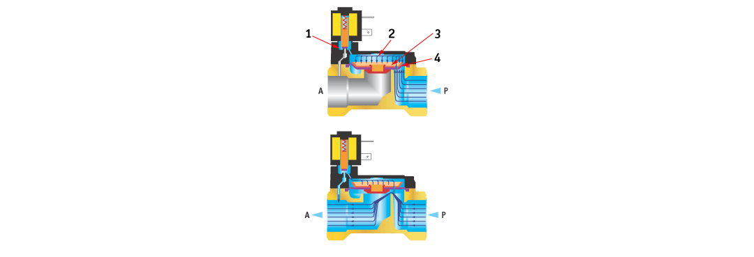 Figure 17: Example: 2/2 way normally closed pilot operated solenoid valve